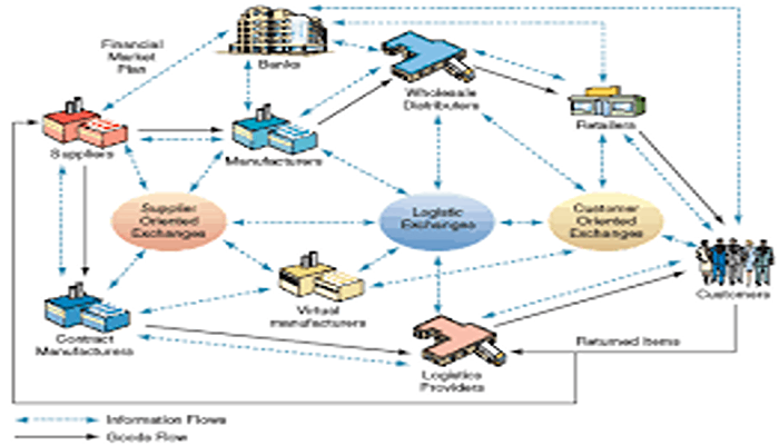 Inter-organizational networks